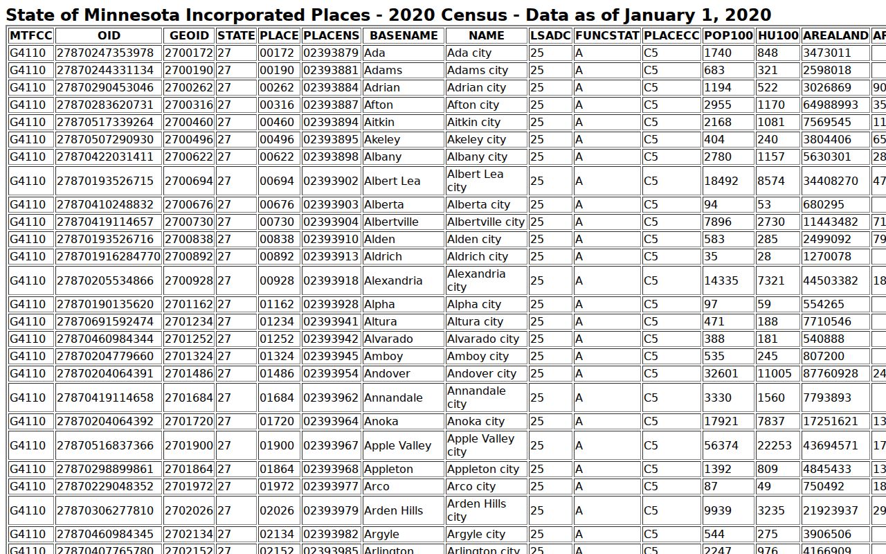 Rush City Census population source for local record context